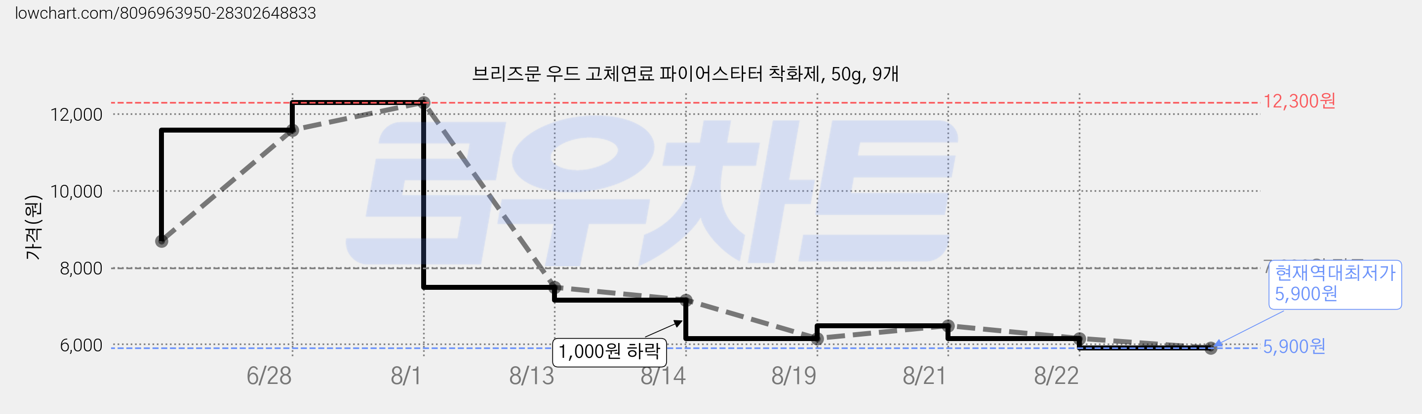브리즈문 우드 고체연료 파이어스타터 착화제, 50g, 9개 가격 변동 차트, 현재가 5,900원, 역대최저가