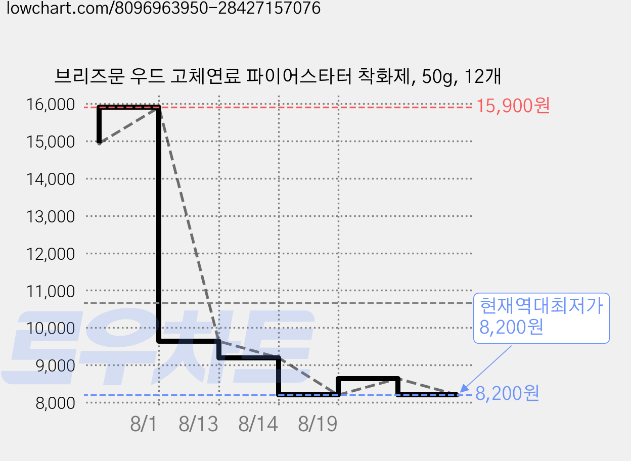 브리즈문 우드 고체연료 파이어스타터 착화제, 50g, 12개 가격 변동 차트, 현재가 8,200원, 역대최저가