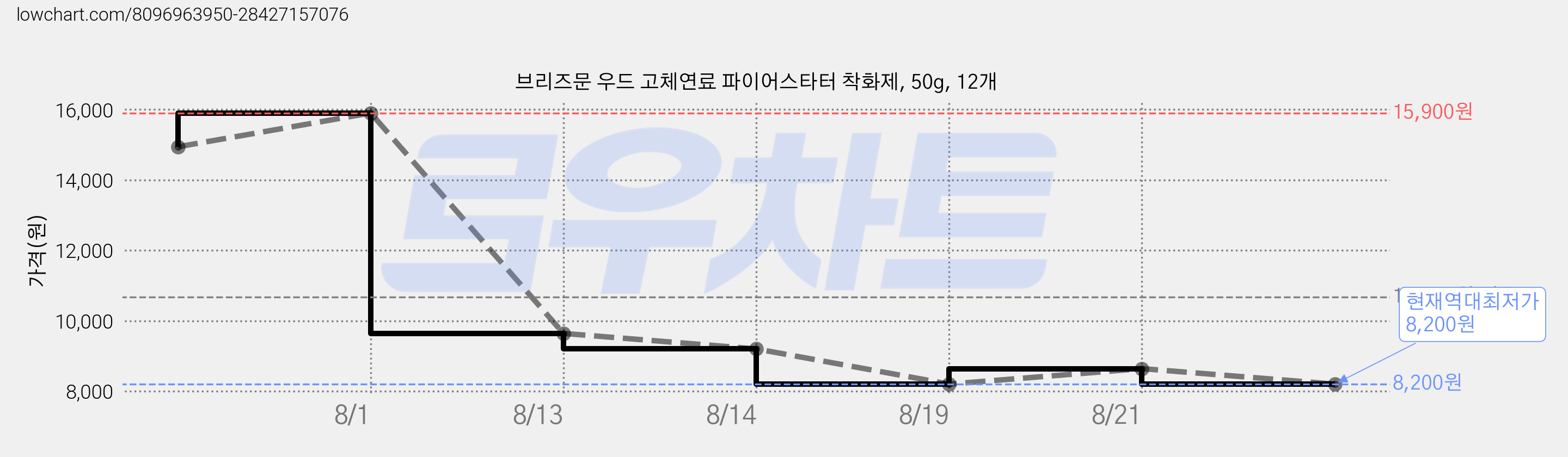 브리즈문 우드 고체연료 파이어스타터 착화제, 50g, 12개 가격 변동 차트, 현재가 8,200원, 역대최저가