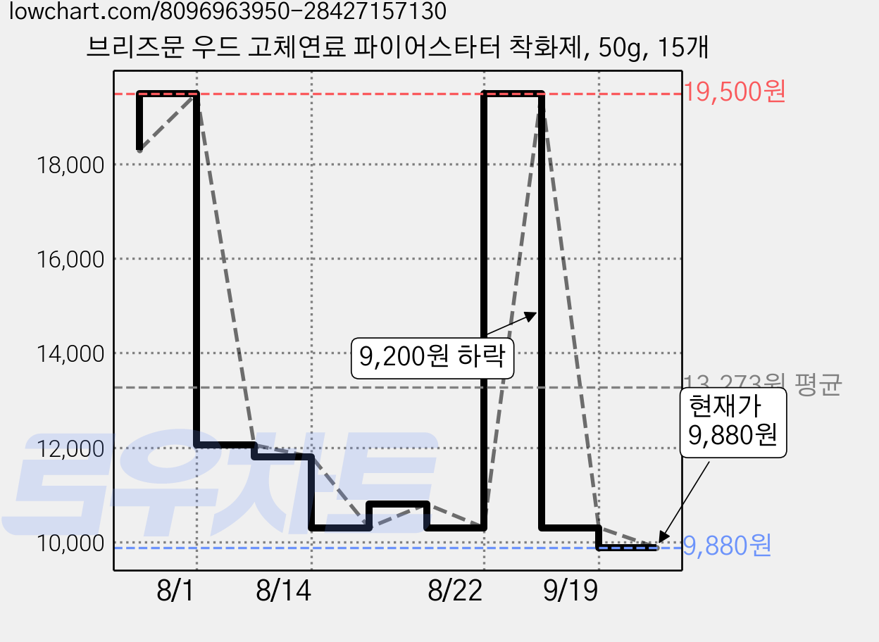 브리즈문 우드 고체연료 파이어스타터 착화제, 50g, 15개 가격 변동 차트, 현재가 9,880원, 관측 최저가 8,860원