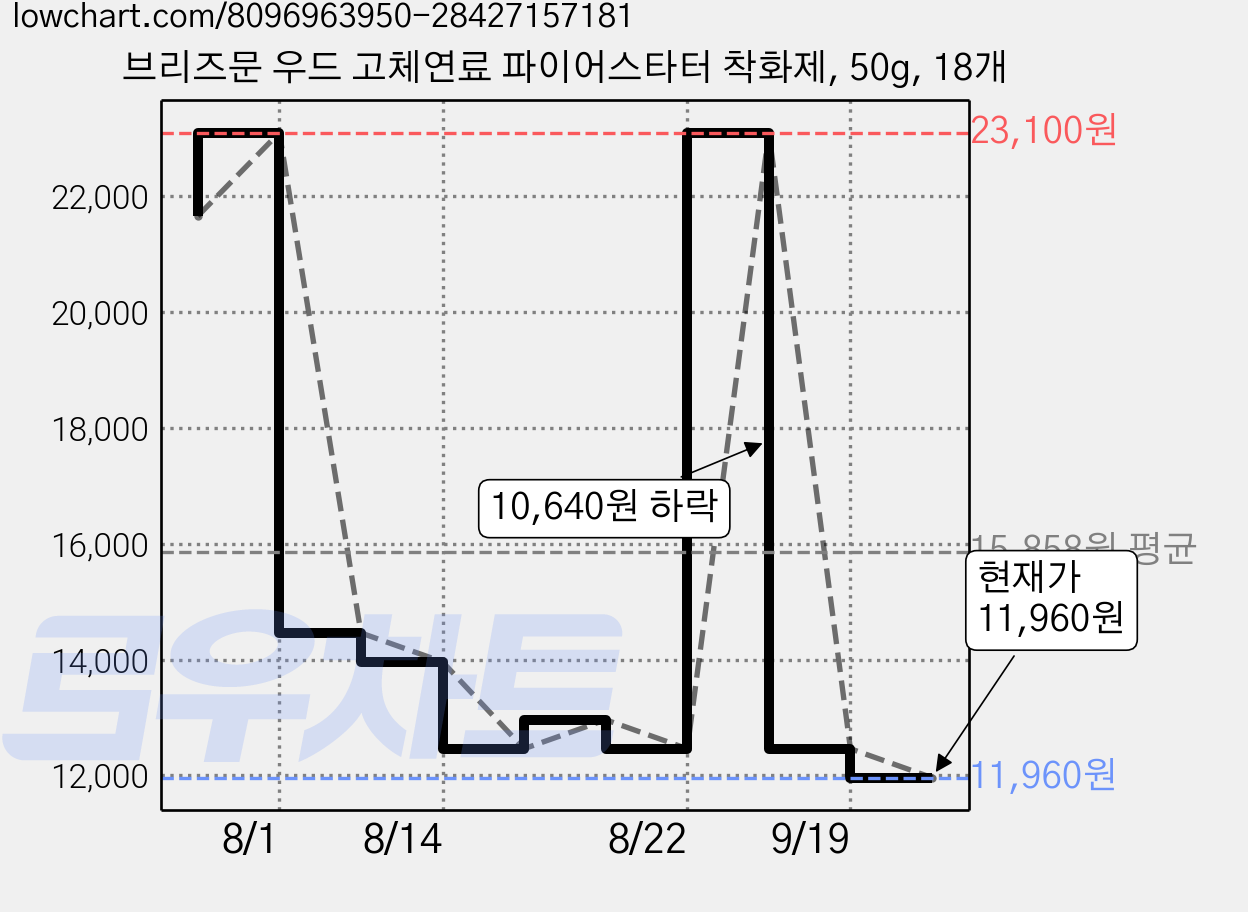 브리즈문 우드 고체연료 파이어스타터 착화제, 50g, 18개 가격 변동 차트, 현재가 11,960원, 관측 최저가 10,710원