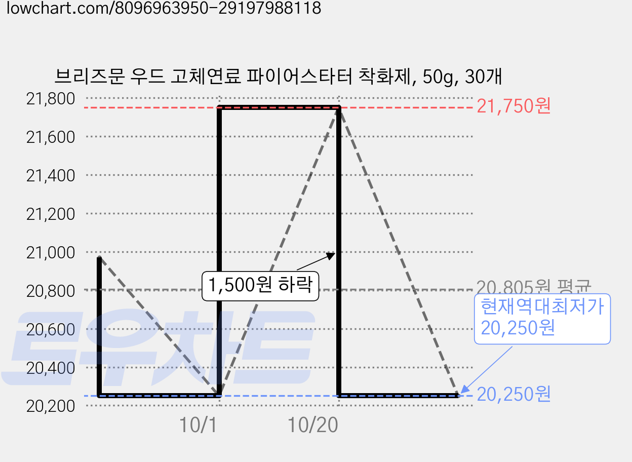 브리즈문 우드 고체연료 파이어스타터 착화제, 50g, 30개 가격 변동 차트, 현재가 20,250원, 역대최저가
