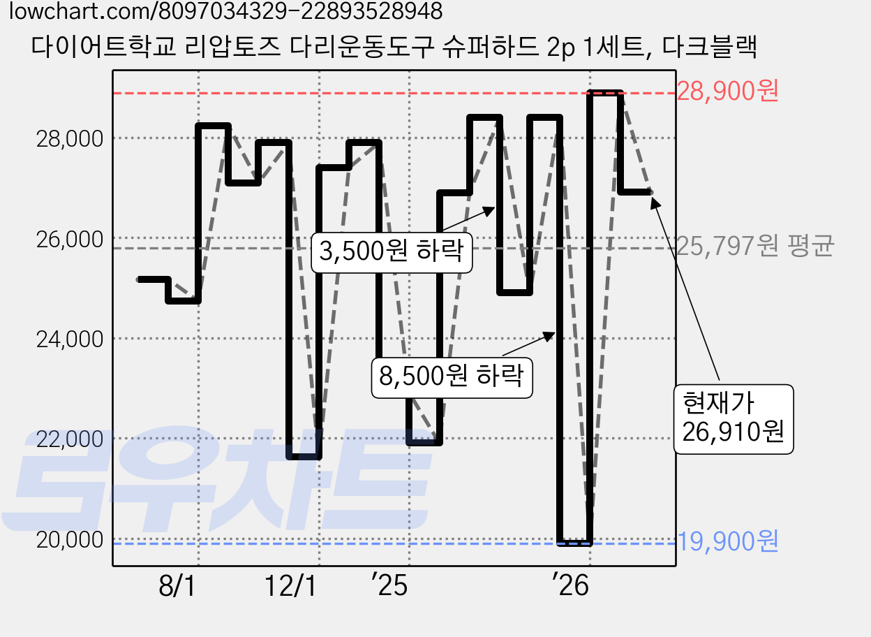 다이어트학교 리압토즈 다리운동도구 슈퍼하드 2p 1세트, 다크블랙 가격 변동 차트, 현재가 26,910원, 관측 최저가 19,900원