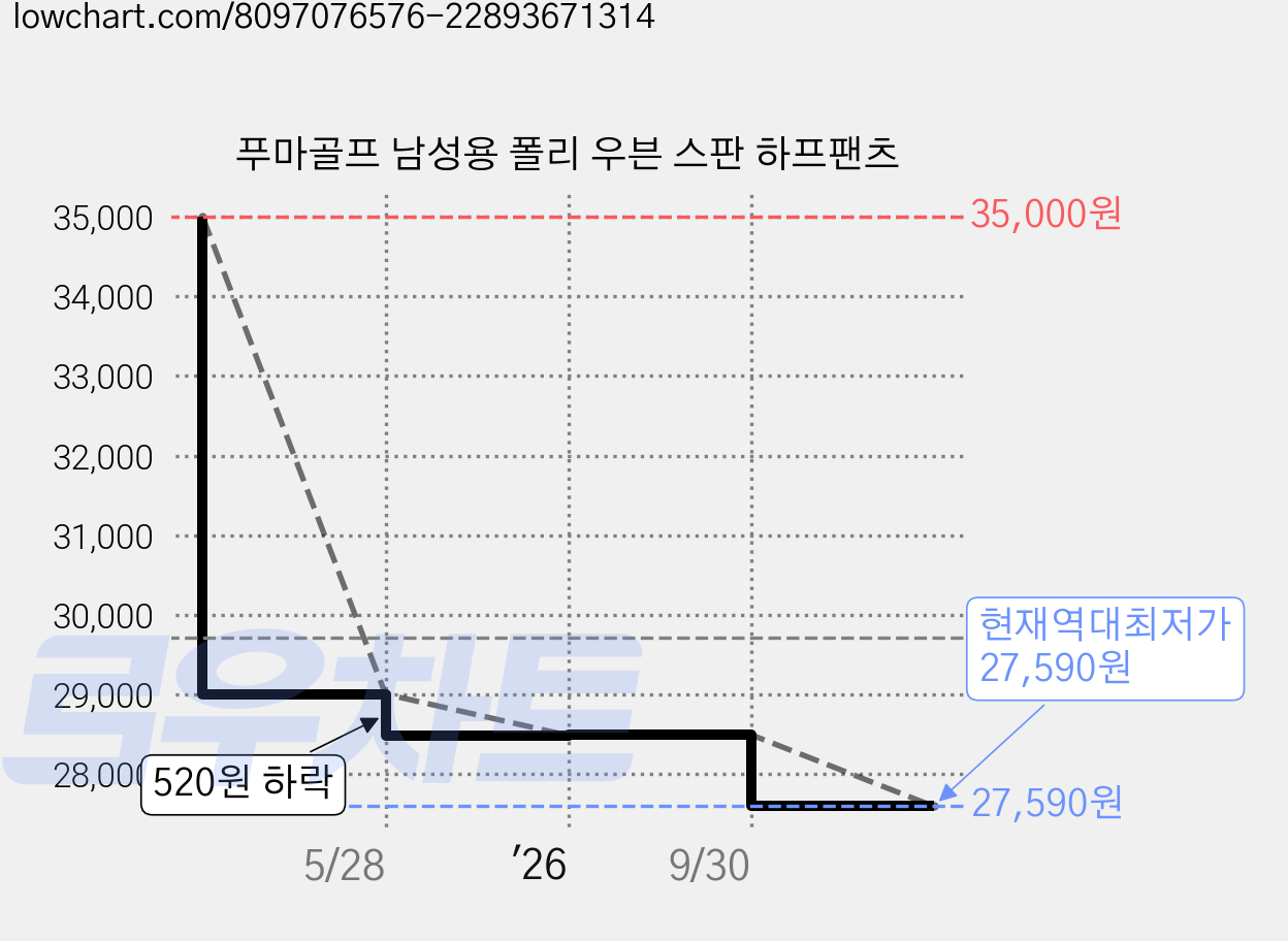 푸마골프 남성용 폴리 우븐 스판 하프팬츠 가격 변동 차트, 현재가 27,590원, 역대최저가