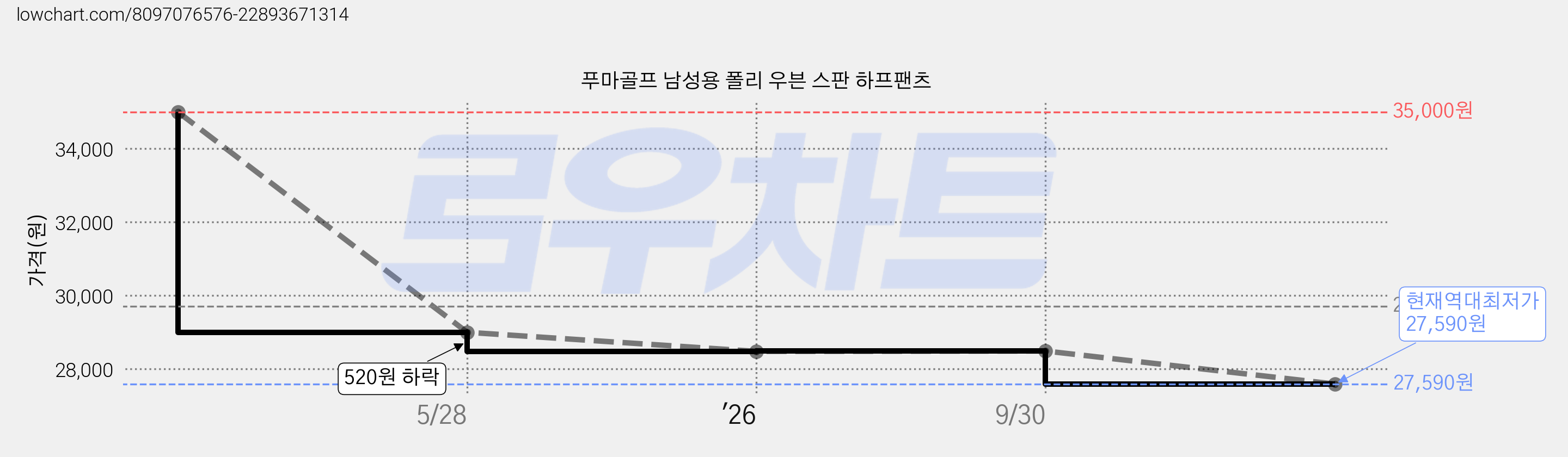 푸마골프 남성용 폴리 우븐 스판 하프팬츠 가격 변동 차트, 현재가 27,590원, 역대최저가