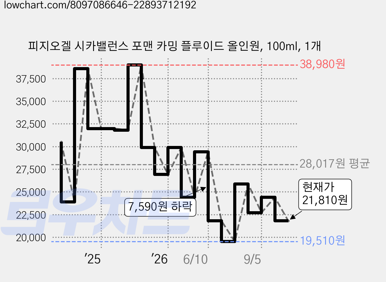 피지오겔 시카밸런스 포맨 카밍 플루이드 올인원, 100ml, 1개 가격 변동 차트, 현재가 21,810원, 관측 최저가 19,510원