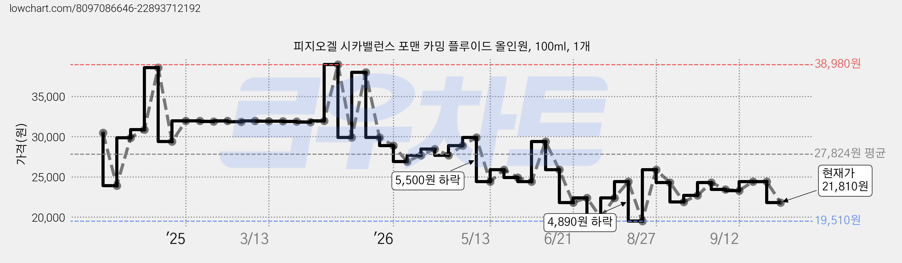 피지오겔 시카밸런스 포맨 카밍 플루이드 올인원, 100ml, 1개 가격 변동 차트, 현재가 21,810원, 관측 최저가 19,510원