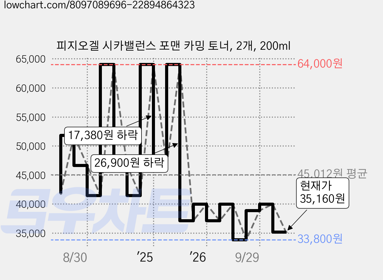 피지오겔 시카밸런스 포맨 카밍 토너, 2개, 200ml 가격 변동 차트, 현재가 35,160원, 관측 최저가 19,580원
