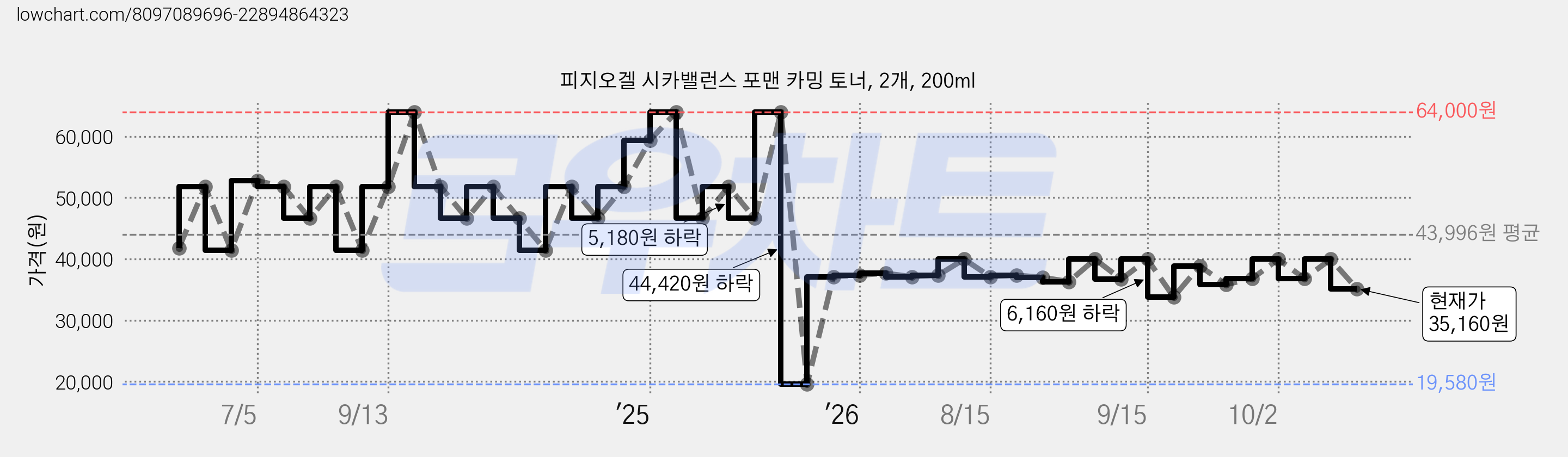 피지오겔 시카밸런스 포맨 카밍 토너, 2개, 200ml 가격 변동 차트, 현재가 35,160원, 관측 최저가 19,580원