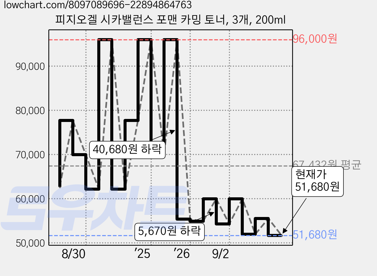 피지오겔 시카밸런스 포맨 카밍 토너, 3개, 200ml 가격 변동 차트, 현재가 51,990원, 관측 최저가 29,370원