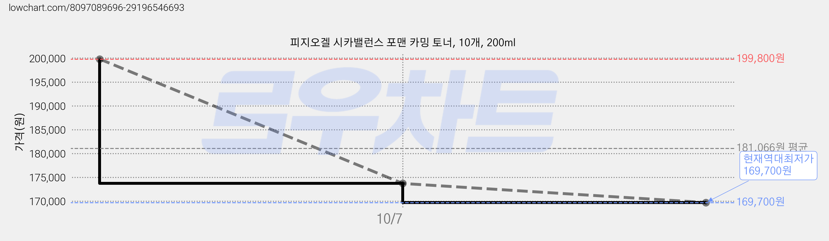 피지오겔 시카밸런스 포맨 카밍 토너, 10개, 200ml 가격 변동 차트, 현재가 169,700원, 역대최저가
