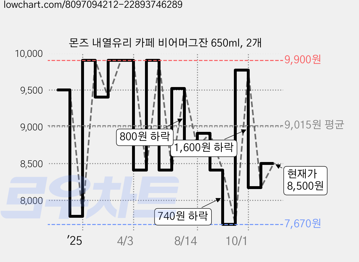 몬즈 내열유리 카페 비어머그잔 650ml, 2개 가격 변동 차트, 현재가 8,500원, 관측 최저가 7,670원