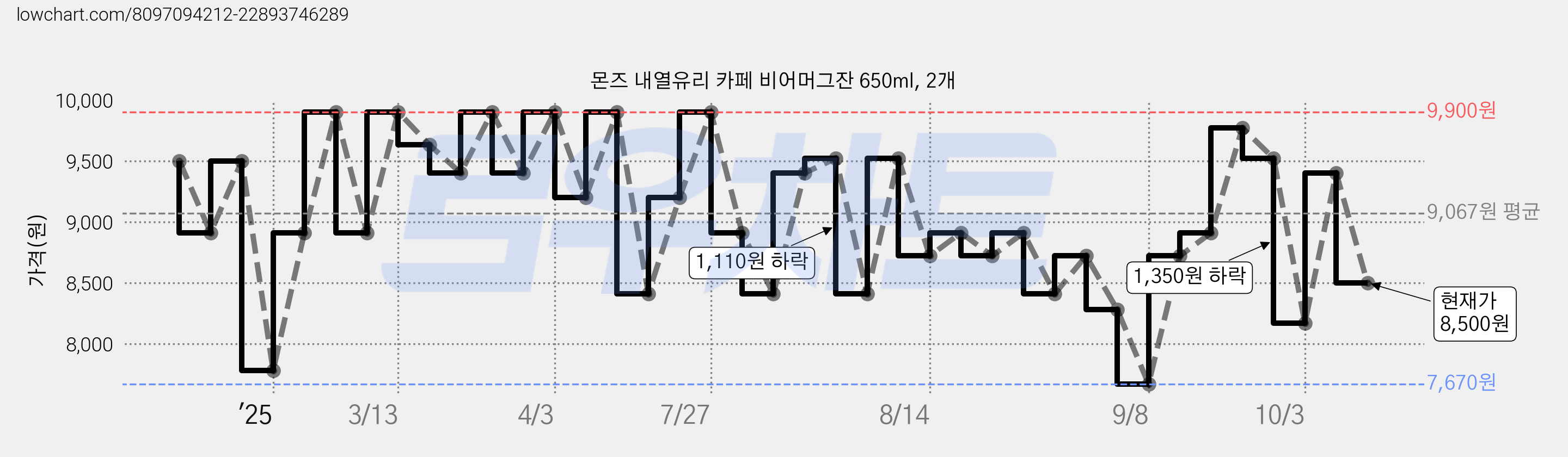 몬즈 내열유리 카페 비어머그잔 650ml, 2개 가격 변동 차트, 현재가 8,500원, 관측 최저가 7,670원