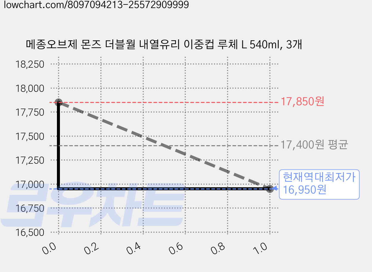 메종오브제 몬즈 더블월 내열유리 이중컵 루체 L 540ml, 3개 가격 변동 차트, 현재가 16,950원, 역대최저가