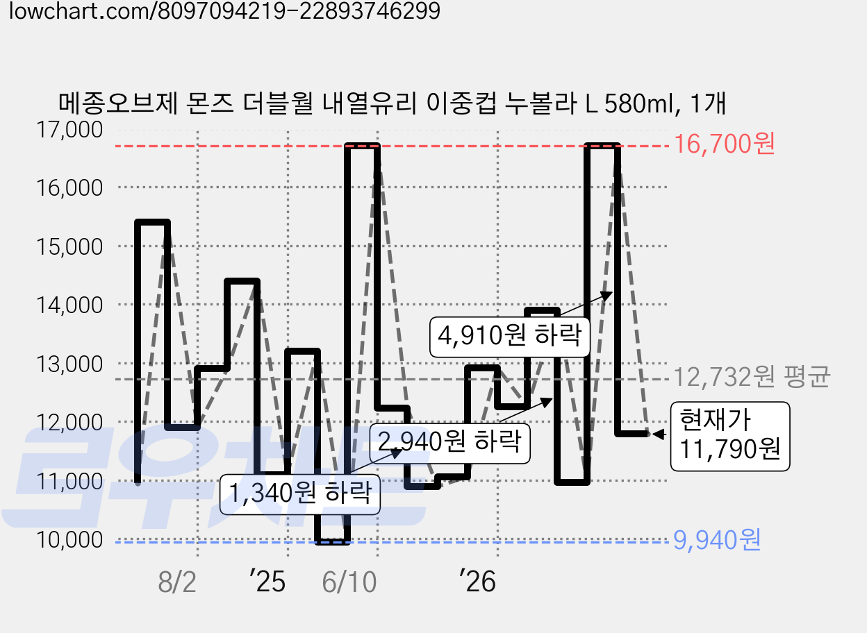 메종오브제 몬즈 더블월 내열유리 이중컵 누볼라 L 580ml, 1개 가격 변동 차트, 현재가 11,790원, 관측 최저가 9,520원
