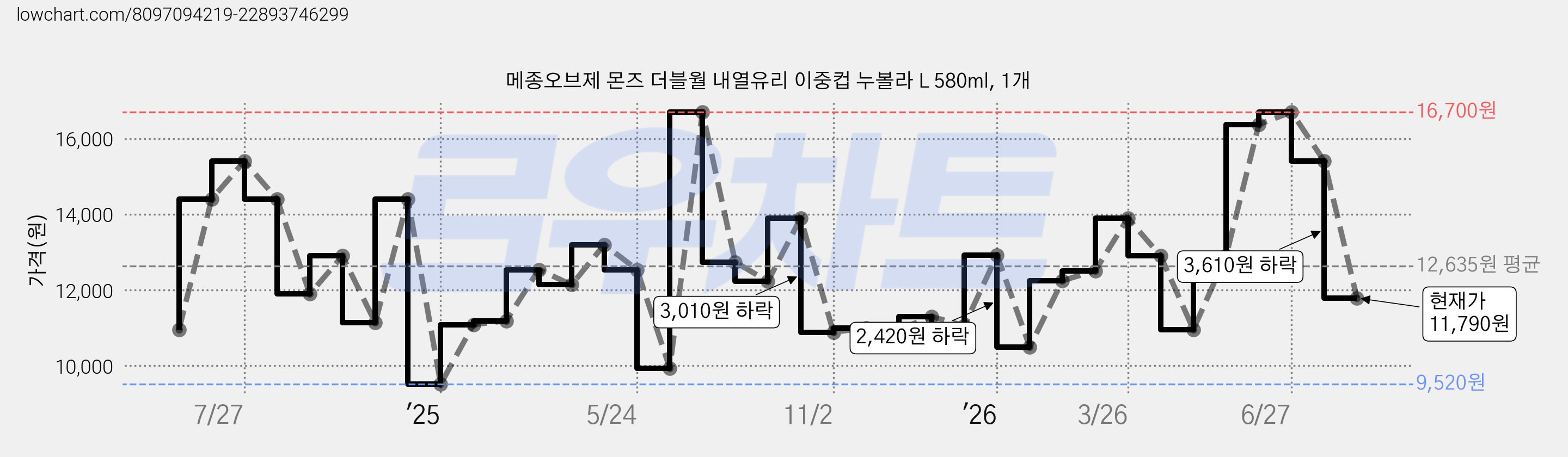 메종오브제 몬즈 더블월 내열유리 이중컵 누볼라 L 580ml, 1개 가격 변동 차트, 현재가 11,790원, 관측 최저가 9,520원