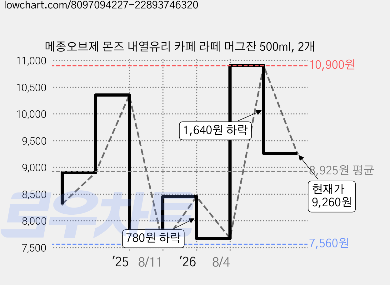 메종오브제 몬즈 내열유리 카페 라떼 머그잔 500ml, 2개 가격 변동 차트, 현재가 9,260원, 관측 최저가 7,560원
