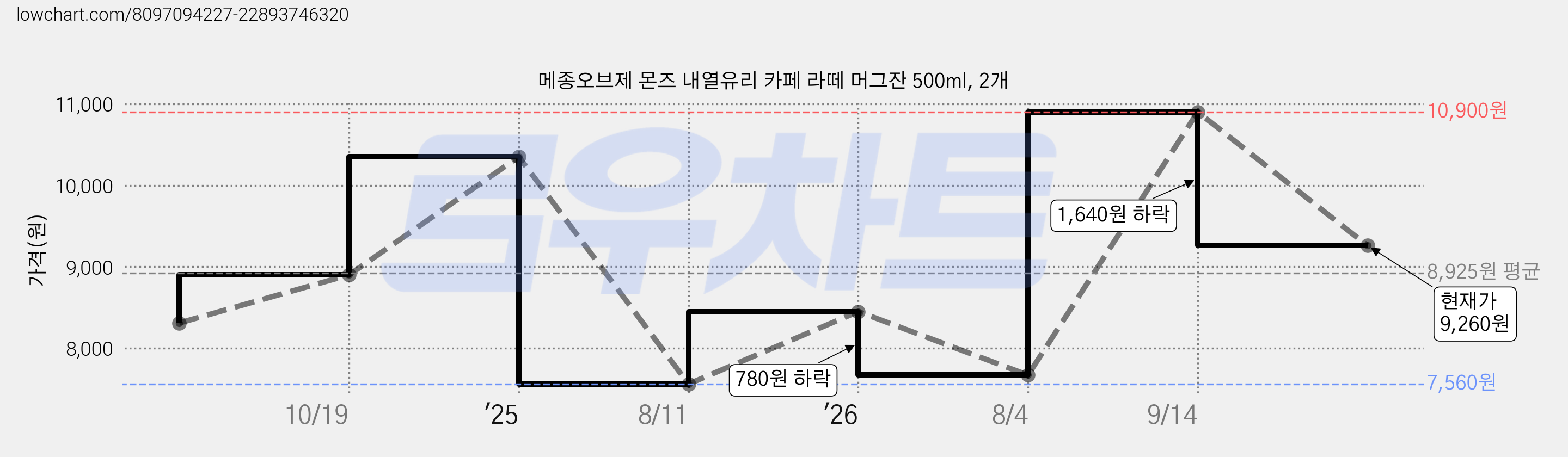 메종오브제 몬즈 내열유리 카페 라떼 머그잔 500ml, 2개 가격 변동 차트, 현재가 9,260원, 관측 최저가 7,560원
