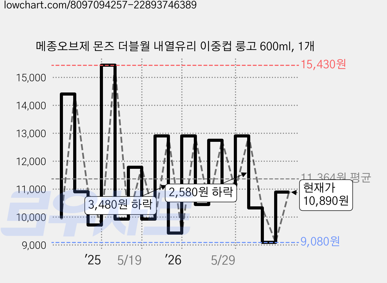 메종오브제 몬즈 더블월 내열유리 이중컵 룽고 600ml, 1개 가격 변동 차트, 현재가 10,890원, 관측 최저가 9,080원