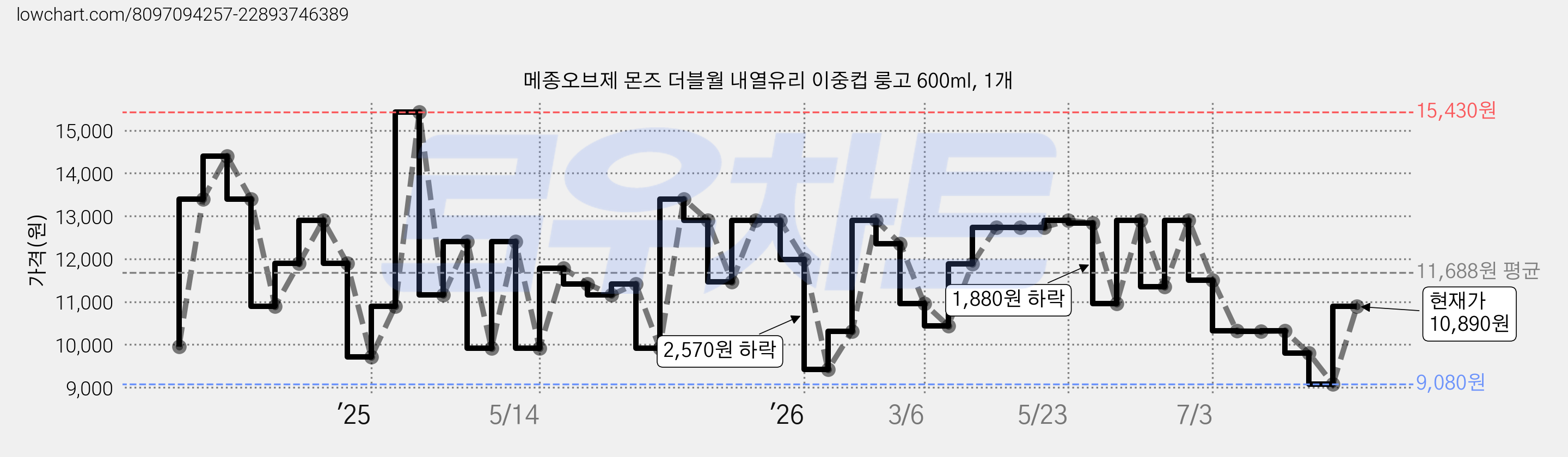 메종오브제 몬즈 더블월 내열유리 이중컵 룽고 600ml, 1개 가격 변동 차트, 현재가 10,890원, 관측 최저가 9,080원