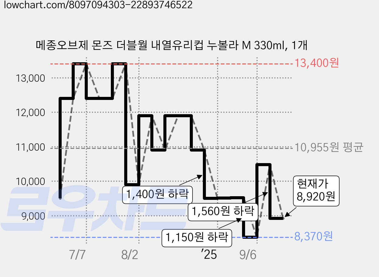 메종오브제 몬즈 더블월 내열유리컵 누볼라 M 330ml, 1개 가격 변동 차트, 현재가 8,920원, 관측 최저가 8,370원