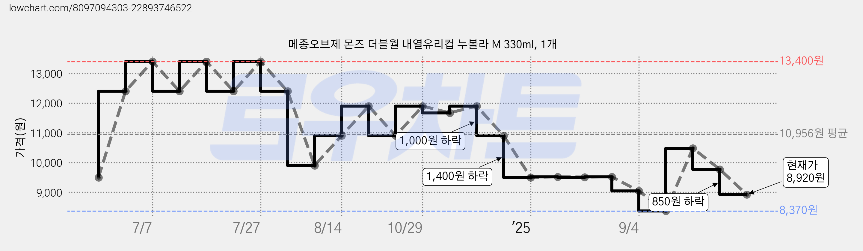 메종오브제 몬즈 더블월 내열유리컵 누볼라 M 330ml, 1개 가격 변동 차트, 현재가 8,920원, 관측 최저가 8,370원