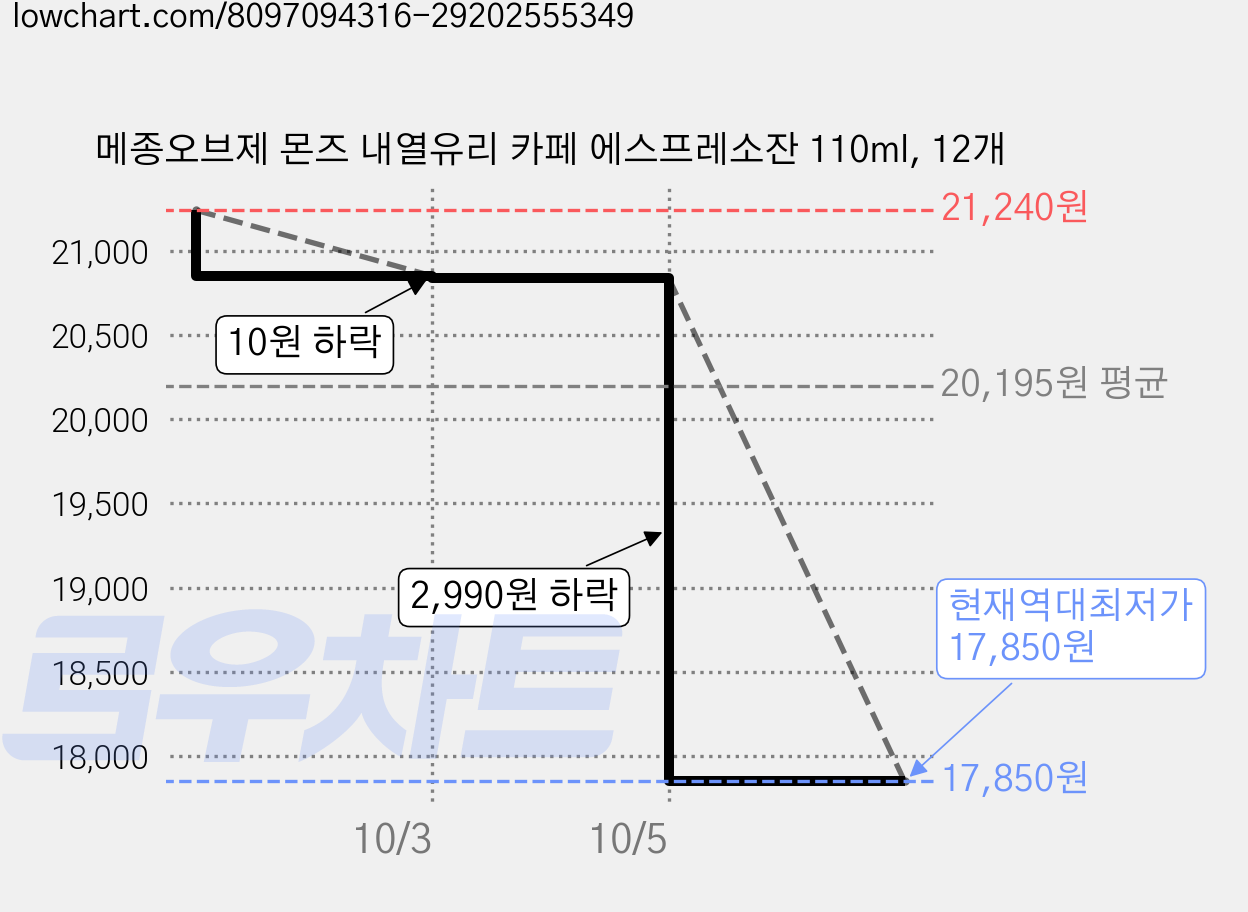 메종오브제 몬즈 내열유리 카페 에스프레소잔 110ml, 12개 가격 변동 차트, 현재가 17,850원, 역대최저가