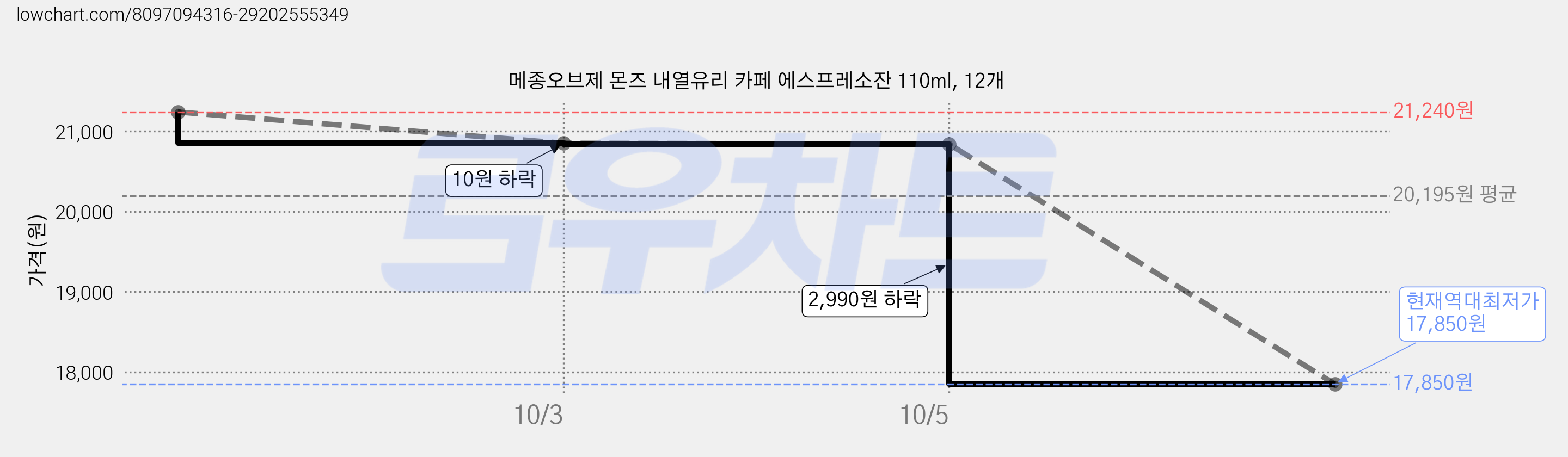 메종오브제 몬즈 내열유리 카페 에스프레소잔 110ml, 12개 가격 변동 차트, 현재가 17,850원, 역대최저가