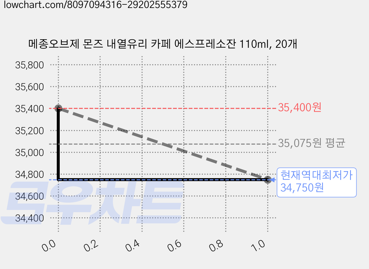 메종오브제 몬즈 내열유리 카페 에스프레소잔 110ml, 20개 가격 변동 차트, 현재가 34,750원, 역대최저가