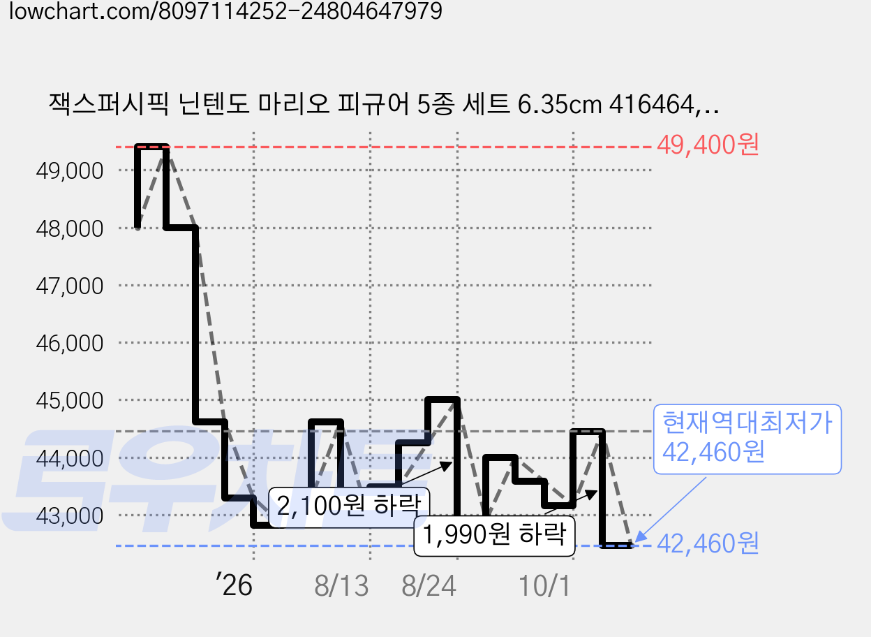 잭스퍼시픽 닌텐도 마리오 피규어 5종 세트 6.35cm 416464, 1세트 가격 변동 차트, 현재가 42,460원, 역대최저가