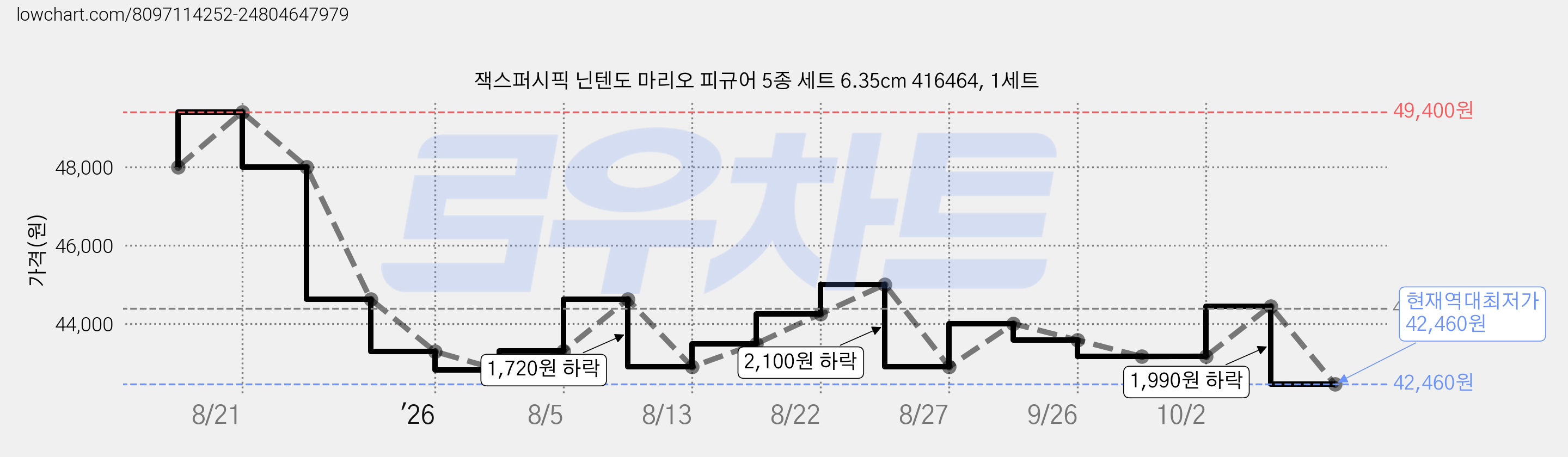 잭스퍼시픽 닌텐도 마리오 피규어 5종 세트 6.35cm 416464, 1세트 가격 변동 차트, 현재가 42,460원, 역대최저가