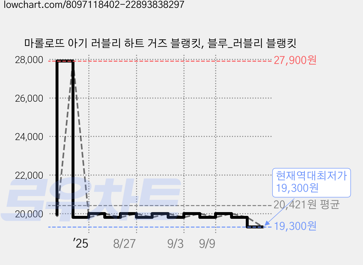 마롤로뜨 아기 러블리 하트 거즈 블랭킷, 블루_러블리 블랭킷 가격 변동 차트, 현재가 19,300원, 역대최저가