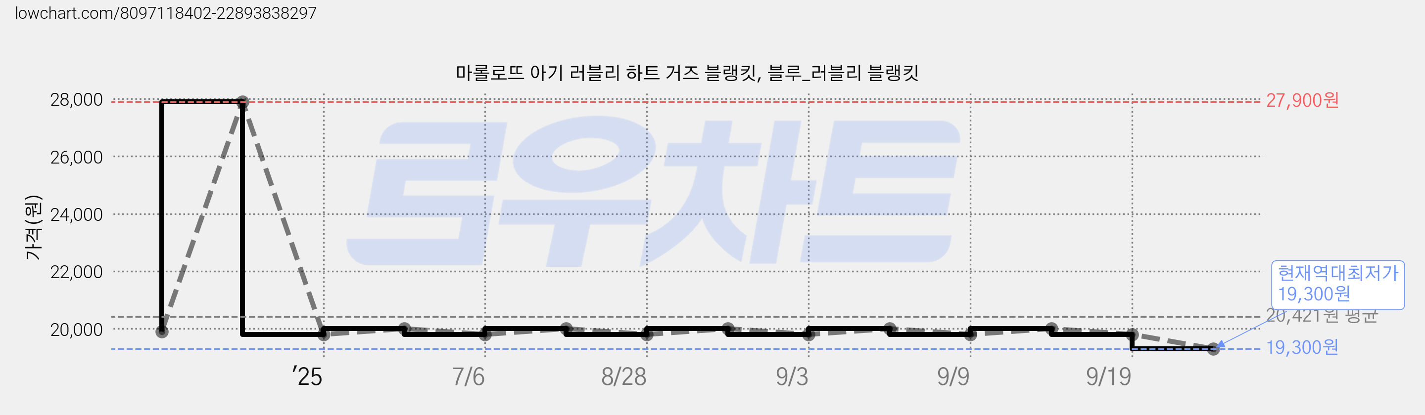 마롤로뜨 아기 러블리 하트 거즈 블랭킷, 블루_러블리 블랭킷 가격 변동 차트, 현재가 19,300원, 역대최저가