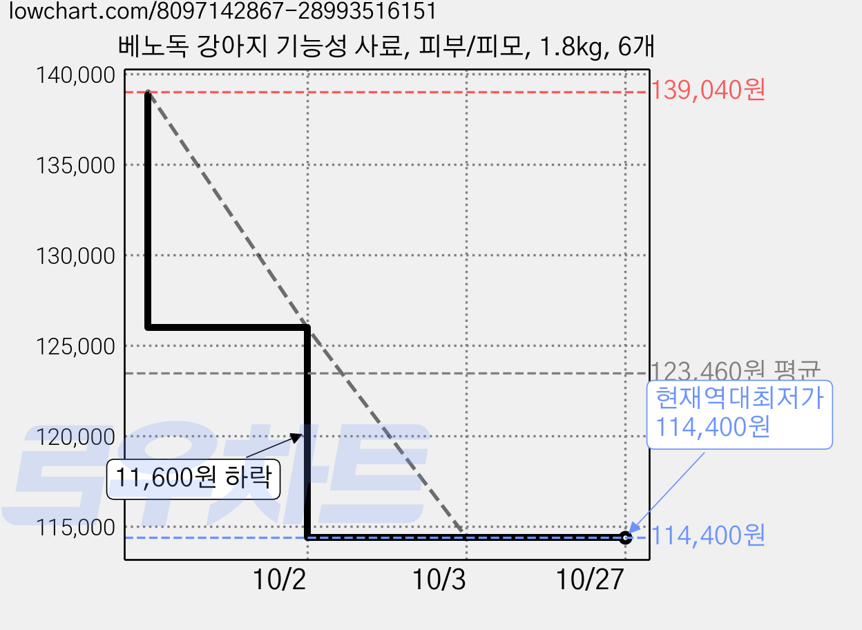베노독 강아지 기능성 사료, 피부/피모, 1.8kg, 6개 가격 변동 차트, 현재가 114,400원, 역대최저가