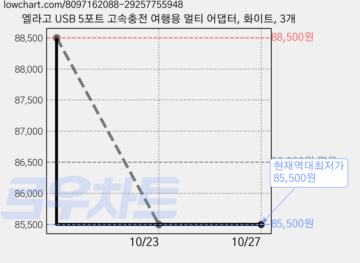 엘라고 USB 5포트 고속충전 여행용 멀티 어댑터, 화이트, 3개 가격 변동 차트, 현재가 85,500원, 역대최저가