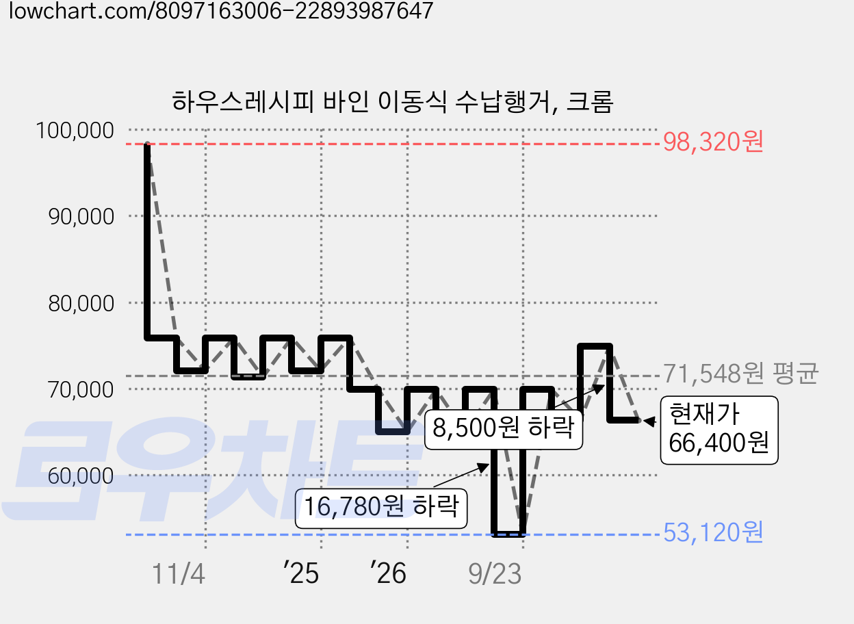 하우스레시피 바인 이동식 수납행거, 크롬 가격 변동 차트, 현재가 66,400원, 관측 최저가 53,120원
