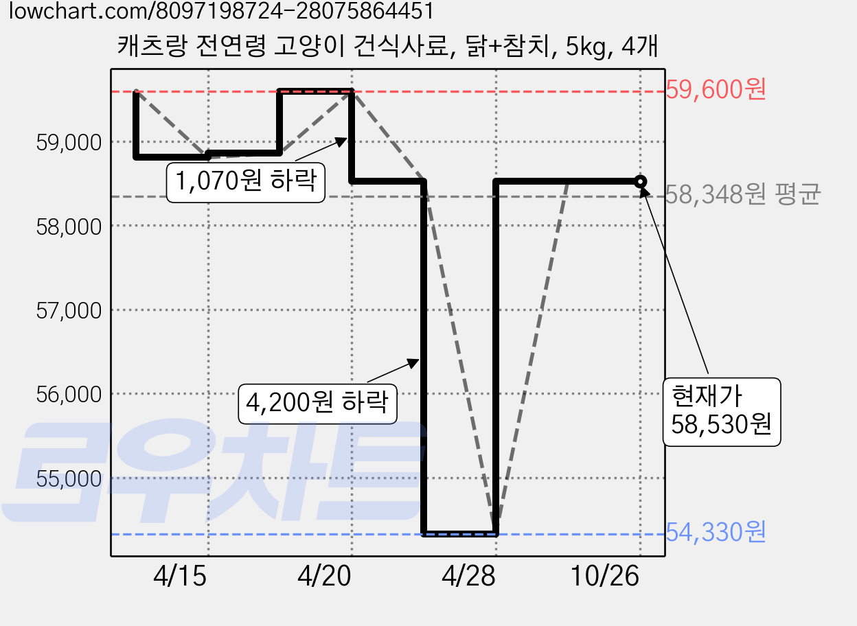 캐츠랑 전연령 고양이 건식사료, 닭+참치, 5kg, 4개 가격 변동 차트, 현재가 58,530원, 관측 최저가 54,330원