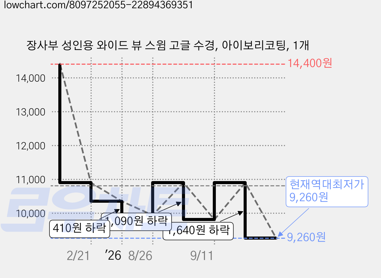 장사부 성인용 와이드 뷰 스윔 고글 수경, 아이보리코팅, 1개 가격 변동 차트, 현재가 9,260원, 역대최저가
