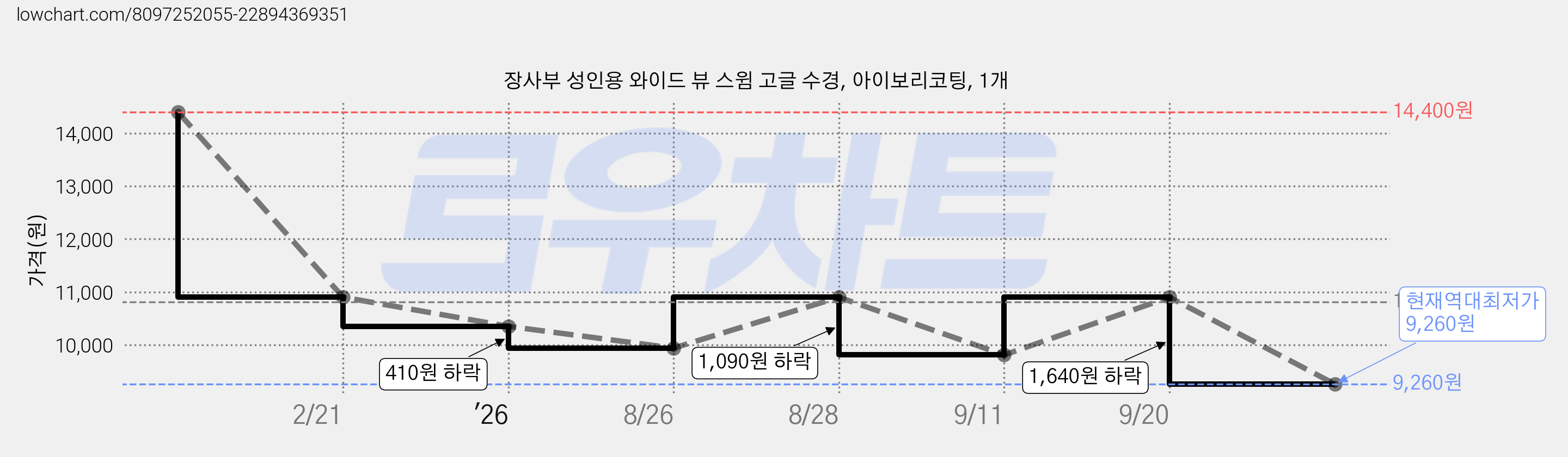 장사부 성인용 와이드 뷰 스윔 고글 수경, 아이보리코팅, 1개 가격 변동 차트, 현재가 9,260원, 역대최저가