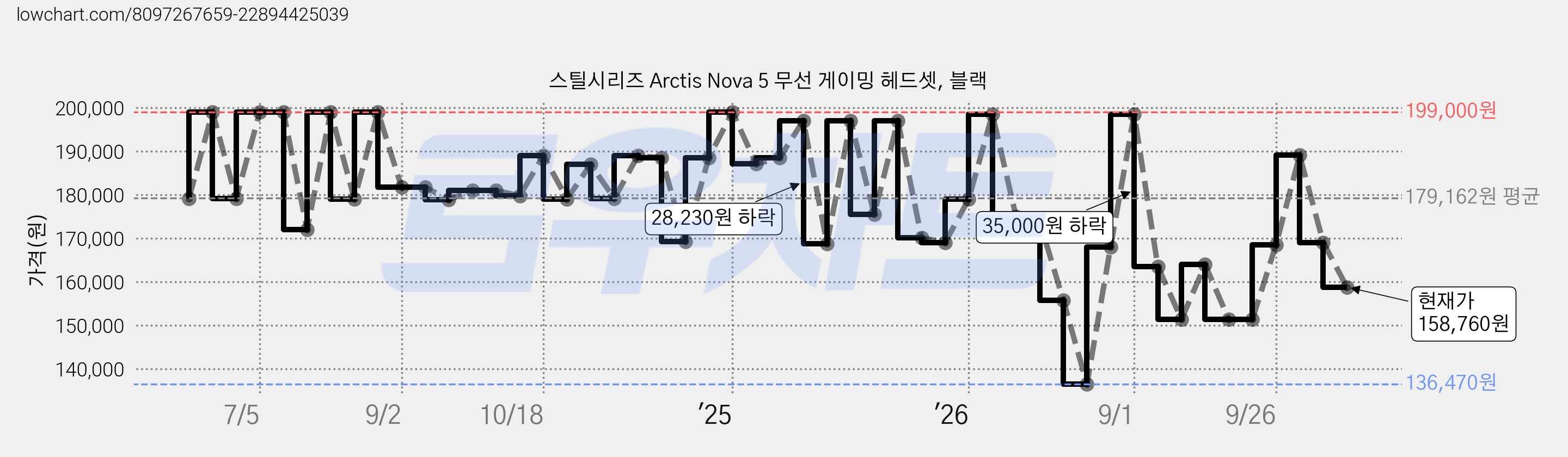 스틸시리즈 Arctis Nova 5 무선 게이밍 헤드셋, 블랙 가격 변동 차트, 현재가 158,760원, 관측 최저가 136,470원