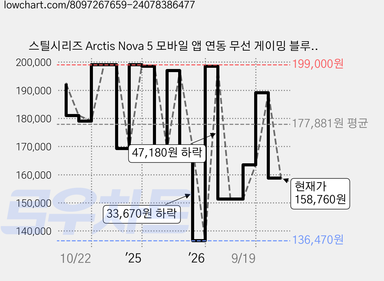 스틸시리즈 Arctis Nova 5 모바일 앱 연동 무선 게이밍 블루투스헤드셋, 화이트 가격 변동 차트, 현재가 158,760원, 관측 최저가 136,470원