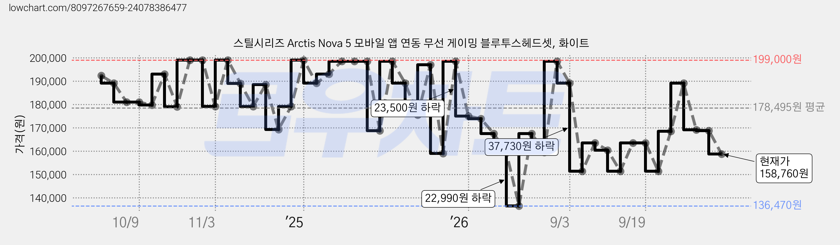스틸시리즈 Arctis Nova 5 모바일 앱 연동 무선 게이밍 블루투스헤드셋, 화이트 가격 변동 차트, 현재가 158,760원, 관측 최저가 136,470원
