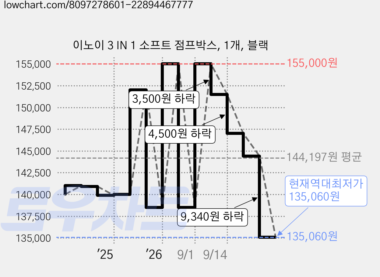이노이 3 IN 1 소프트 점프박스, 1개, 블랙 가격 변동 차트, 현재가 135,060원, 역대최저가