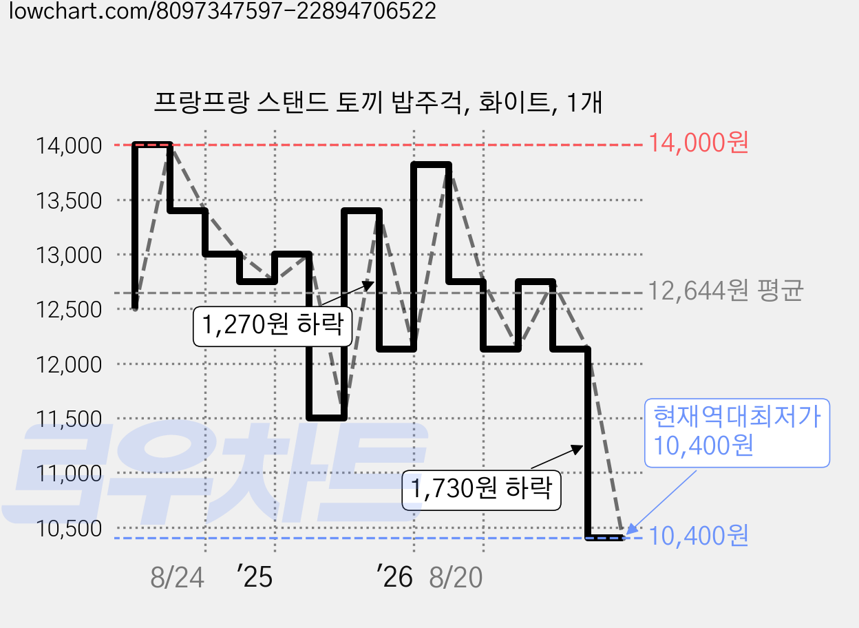 프랑프랑 스탠드 토끼 밥주걱, 화이트, 1개 가격 변동 차트, 현재가 10,400원, 역대최저가
