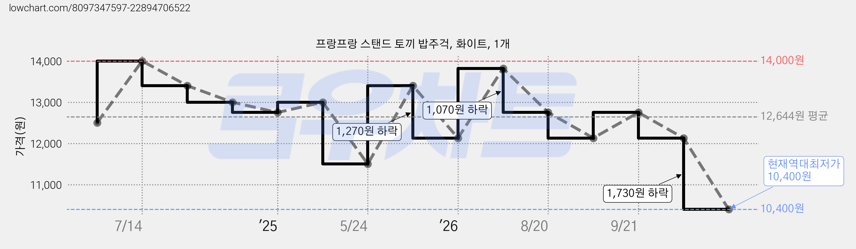 프랑프랑 스탠드 토끼 밥주걱, 화이트, 1개 가격 변동 차트, 현재가 10,400원, 역대최저가