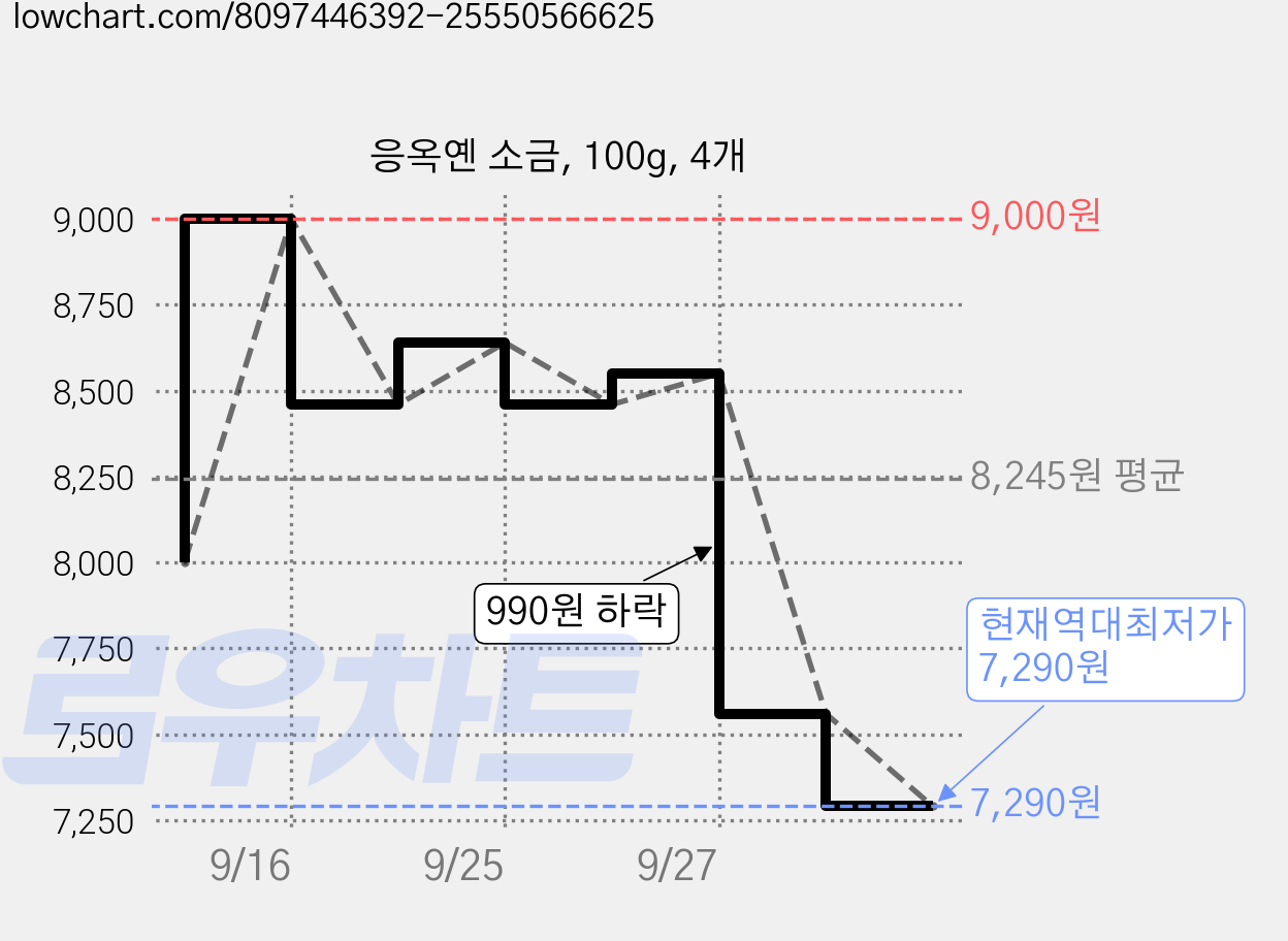응옥옌 소금, 100g, 4개 가격 변동 차트, 현재가 7,560원, 역대최저가