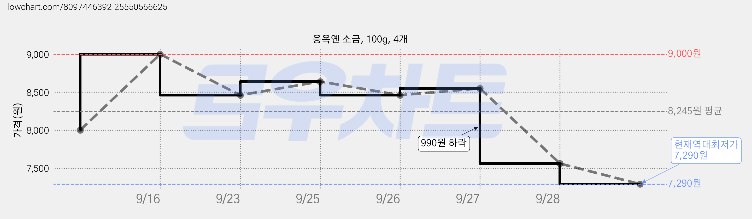 응옥옌 소금, 100g, 4개 가격 변동 차트, 현재가 7,560원, 역대최저가