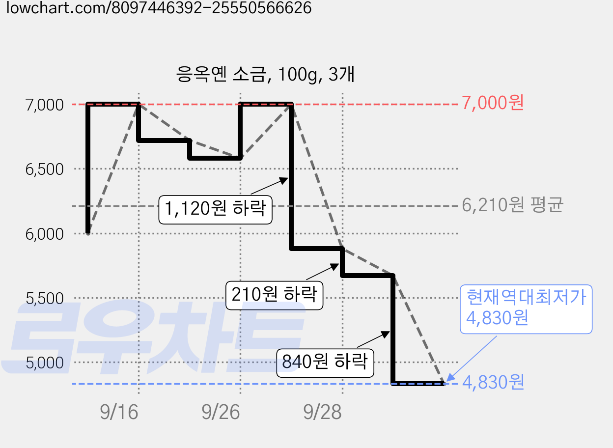 응옥옌 소금, 100g, 3개 가격 변동 차트, 현재가 4,830원, 역대최저가