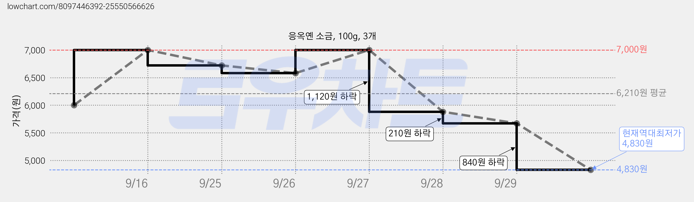 응옥옌 소금, 100g, 3개 가격 변동 차트, 현재가 4,830원, 역대최저가