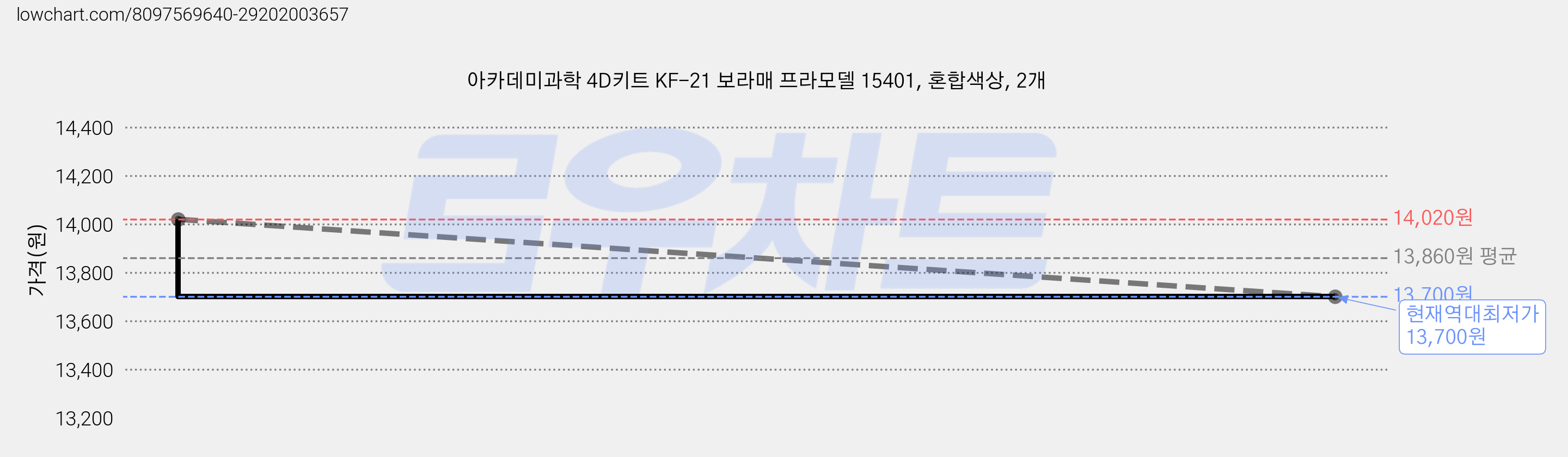 아카데미과학 4D키트 KF-21 보라매 프라모델 15401, 혼합색상, 2개 가격 변동 차트, 현재가 13,700원, 역대최저가